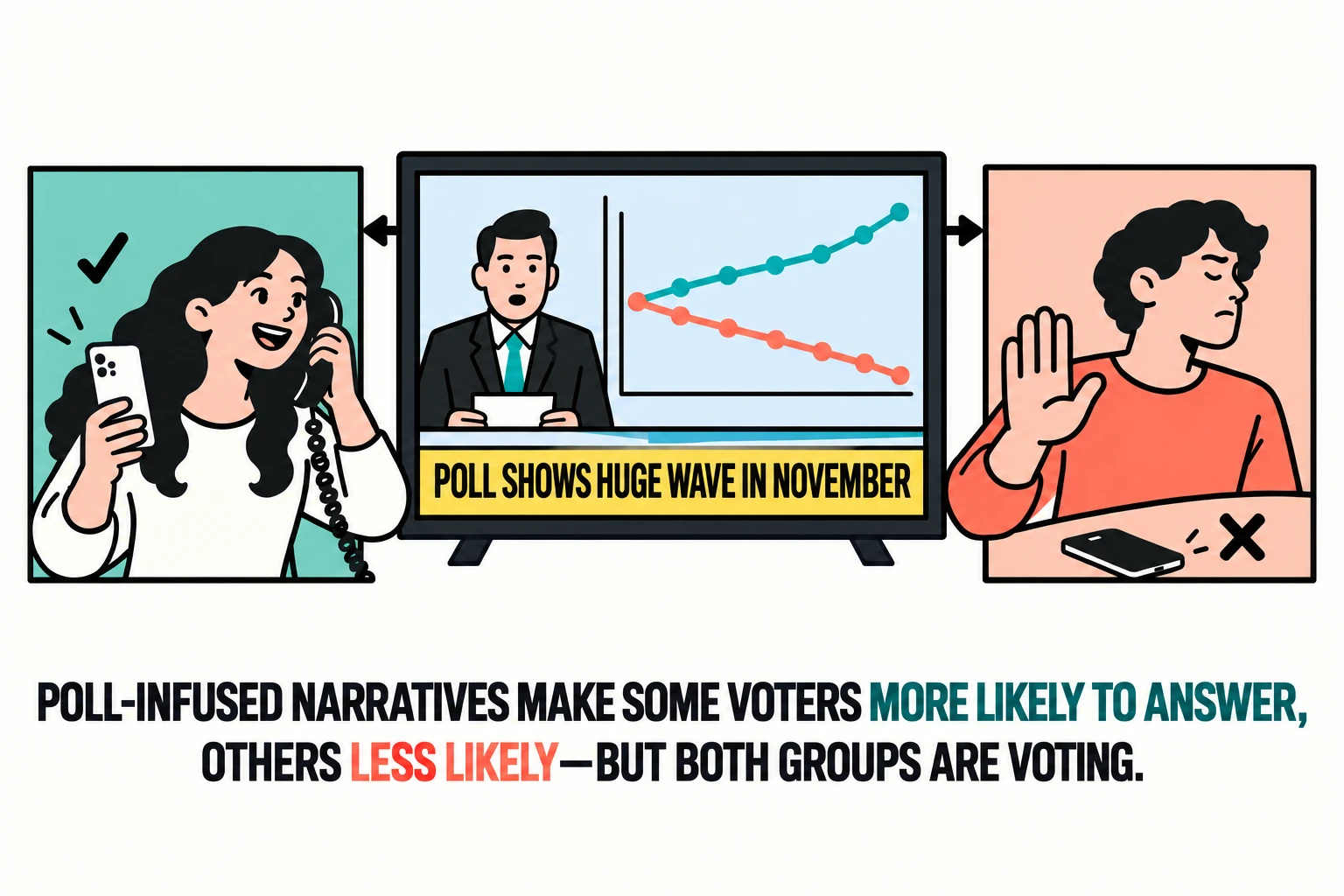 Illustration in three panels. On the left, a smiling woman answers two phones at once, next to a check mark. In the middle, a TV anchor sits beside a chart with one line rising and one falling, above the banner "Poll shows huge wave in November." On the right, a man turns away from his phone with his hand raised, next to an X. The caption reads: Poll-infused narratives make some voters more likely to answer, others less likely, but both groups are voting.