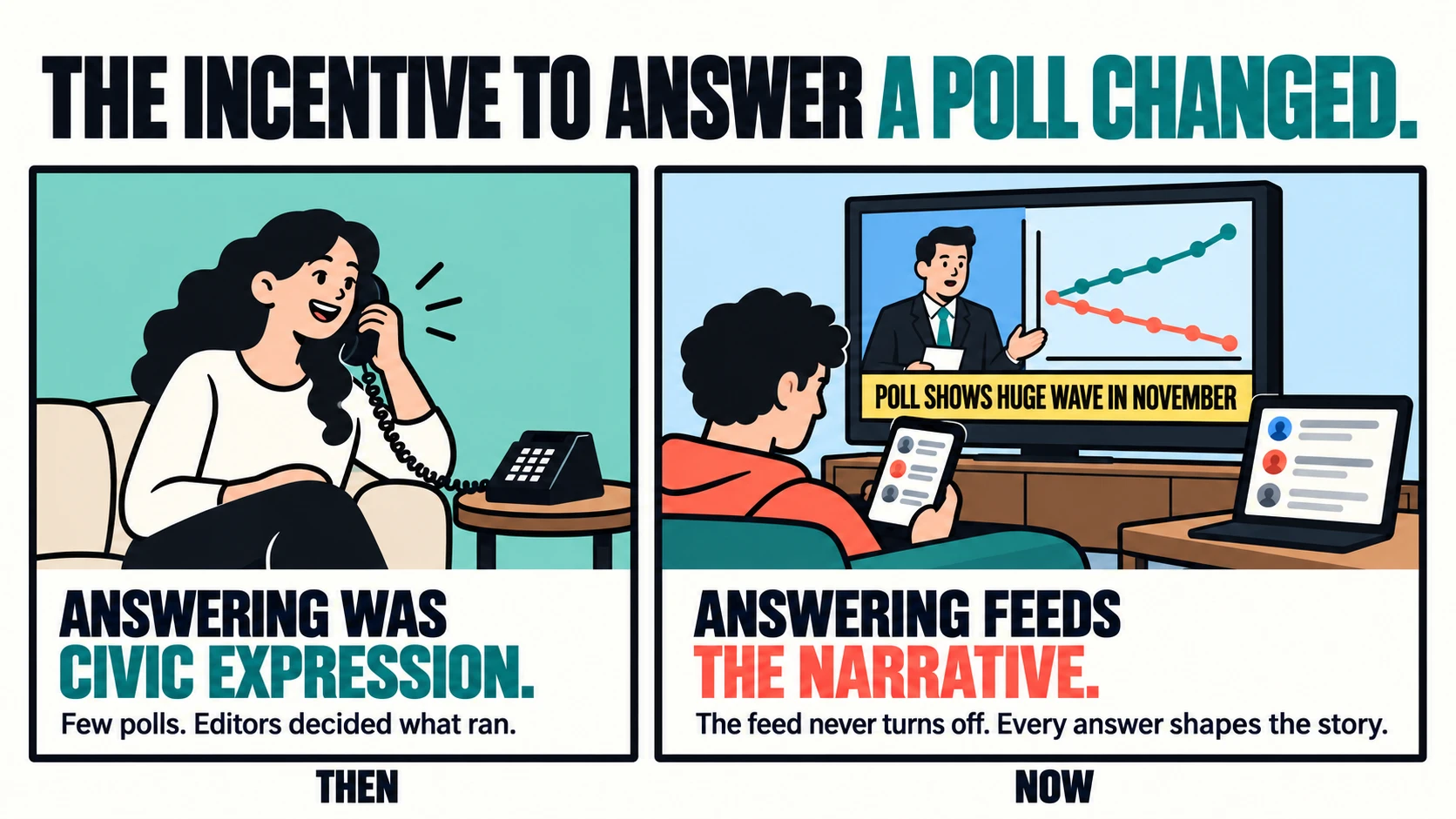 Illustration titled "The incentive to answer a poll changed." Then: a woman on a couch answers a landline. Answering was civic expression. Few polls. Editors decided what ran. Now: a man watches a TV news report headlined "Poll shows huge wave in November" while scrolling poll posts on a tablet, with a laptop beside him. Answering feeds the narrative. The feed never turns off. Every answer shapes the story.