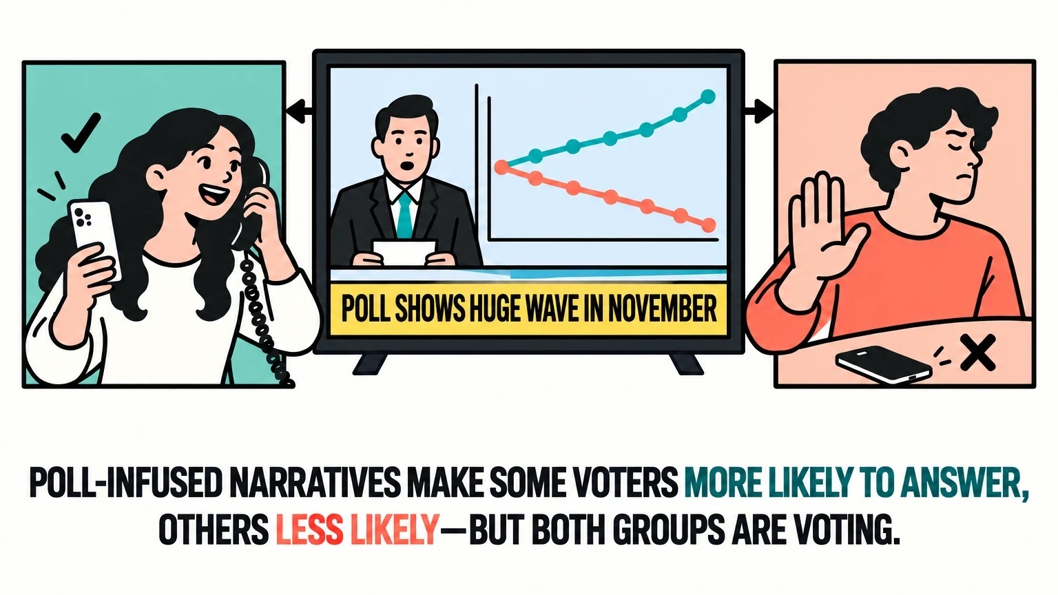 Illustration in three panels. On the left, a smiling woman answers two phones at once, next to a check mark. In the middle, a TV anchor sits beside a chart with one line rising and one falling, above the banner "Poll shows huge wave in November." On the right, a man turns away from his phone with his hand raised, next to an X. The caption reads: Poll-infused narratives make some voters more likely to answer, others less likely, but both groups are voting.