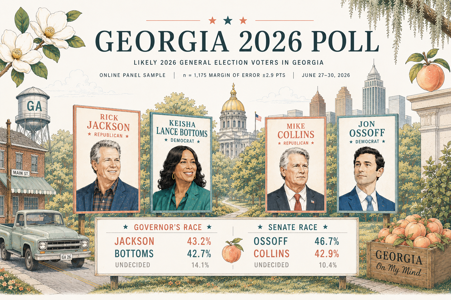 Georgia 2026 Poll: likely 2026 general-election voters in Georgia, online panel sample, n = 1,175, margin of error &plusmn;2.9 points, June 27&ndash;30, 2026. Governor's race: Jackson 43.2%, Bottoms 42.7%, undecided 14.1%. Senate race: Ossoff 46.7%, Collins 42.9%, undecided 10.4%.
